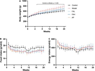 Dietary Ferulic Acid Ameliorates Metabolism Syndrome-Associated Hyperuricemia in Rats via Regulating Uric Acid Synthesis, Glycolipid Metabolism, and Hepatic Injury